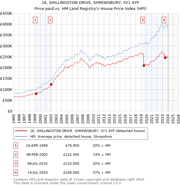 16, SHILLINGSTON DRIVE, SHREWSBURY, SY1 4YP: Price paid vs HM Land Registry's House Price Index