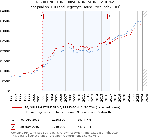 16, SHILLINGSTONE DRIVE, NUNEATON, CV10 7GA: Price paid vs HM Land Registry's House Price Index