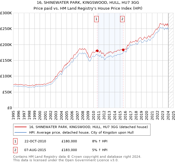16, SHINEWATER PARK, KINGSWOOD, HULL, HU7 3GG: Price paid vs HM Land Registry's House Price Index