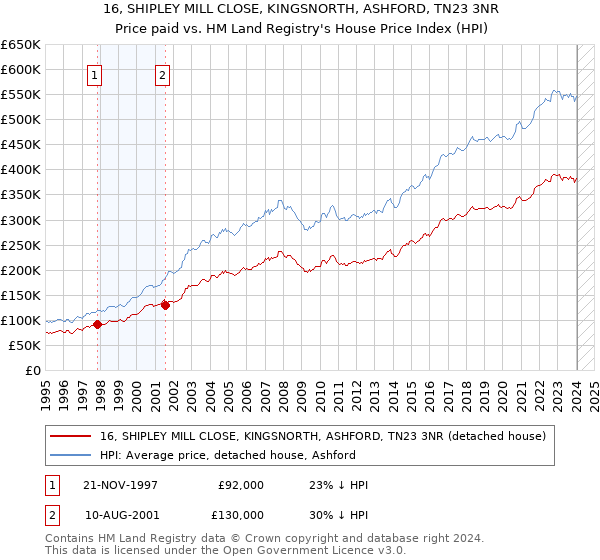 16, SHIPLEY MILL CLOSE, KINGSNORTH, ASHFORD, TN23 3NR: Price paid vs HM Land Registry's House Price Index
