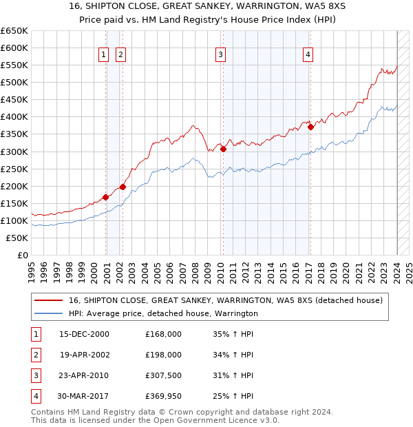 16, SHIPTON CLOSE, GREAT SANKEY, WARRINGTON, WA5 8XS: Price paid vs HM Land Registry's House Price Index