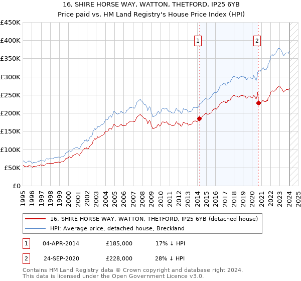 16, SHIRE HORSE WAY, WATTON, THETFORD, IP25 6YB: Price paid vs HM Land Registry's House Price Index