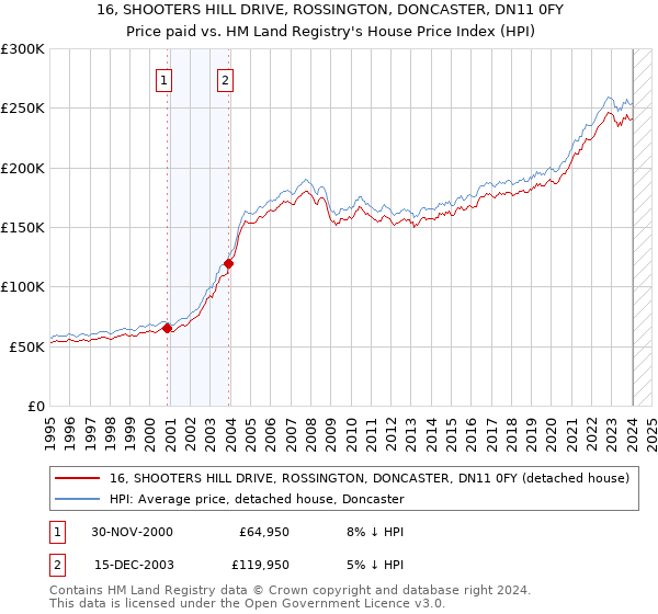 16, SHOOTERS HILL DRIVE, ROSSINGTON, DONCASTER, DN11 0FY: Price paid vs HM Land Registry's House Price Index