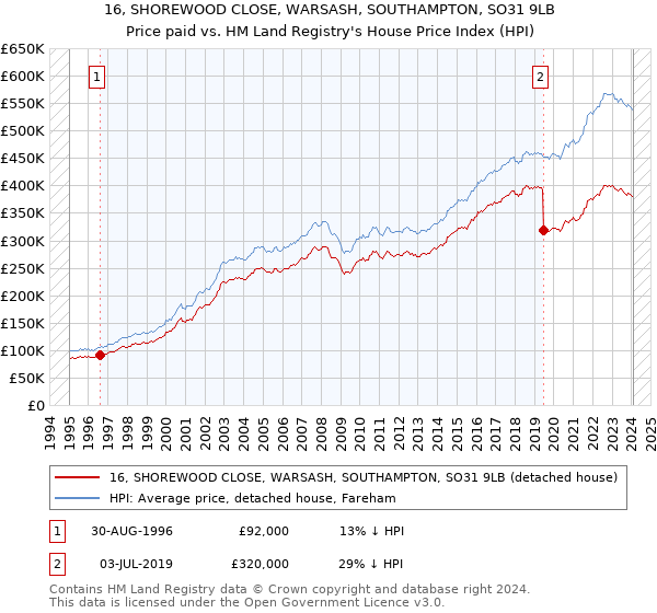 16, SHOREWOOD CLOSE, WARSASH, SOUTHAMPTON, SO31 9LB: Price paid vs HM Land Registry's House Price Index