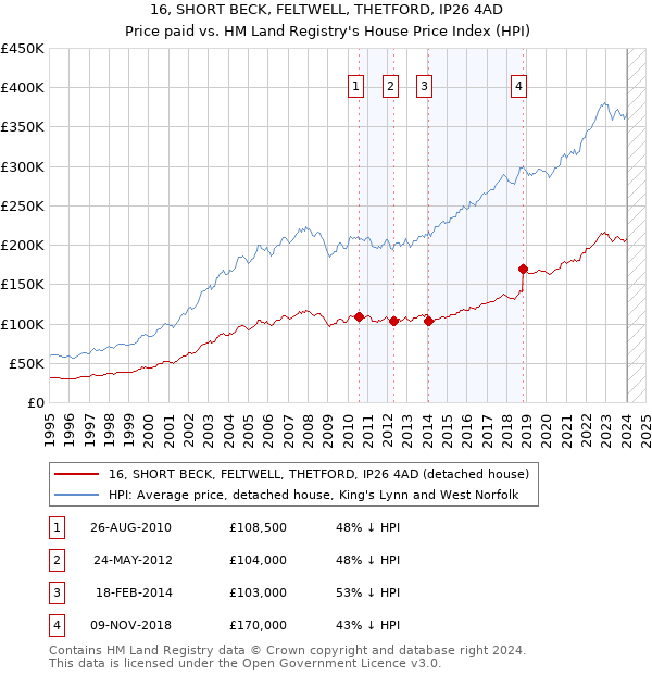16, SHORT BECK, FELTWELL, THETFORD, IP26 4AD: Price paid vs HM Land Registry's House Price Index
