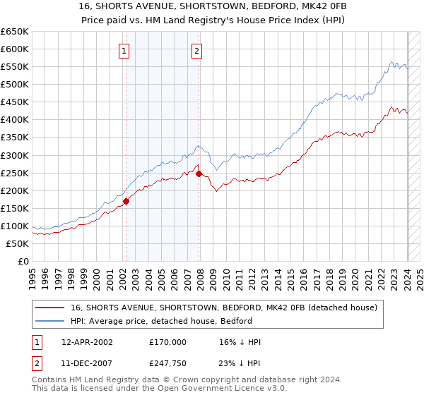 16, SHORTS AVENUE, SHORTSTOWN, BEDFORD, MK42 0FB: Price paid vs HM Land Registry's House Price Index