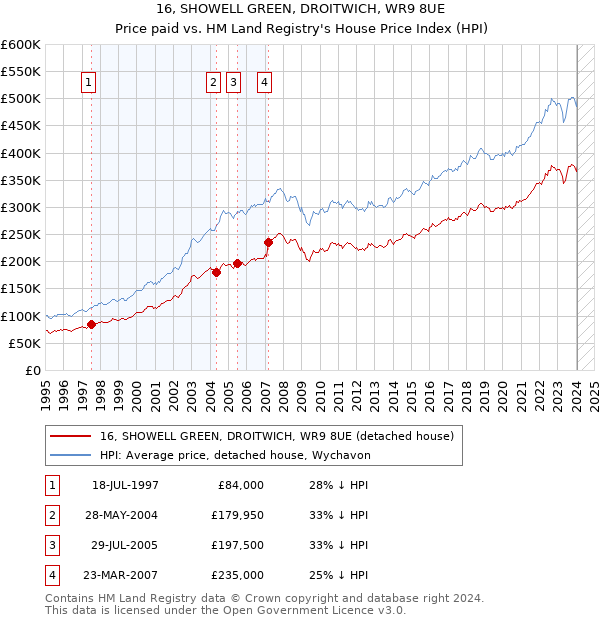 16, SHOWELL GREEN, DROITWICH, WR9 8UE: Price paid vs HM Land Registry's House Price Index