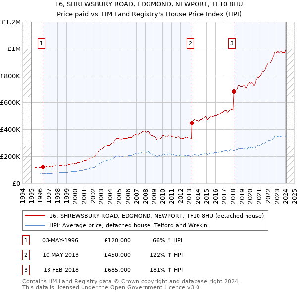 16, SHREWSBURY ROAD, EDGMOND, NEWPORT, TF10 8HU: Price paid vs HM Land Registry's House Price Index