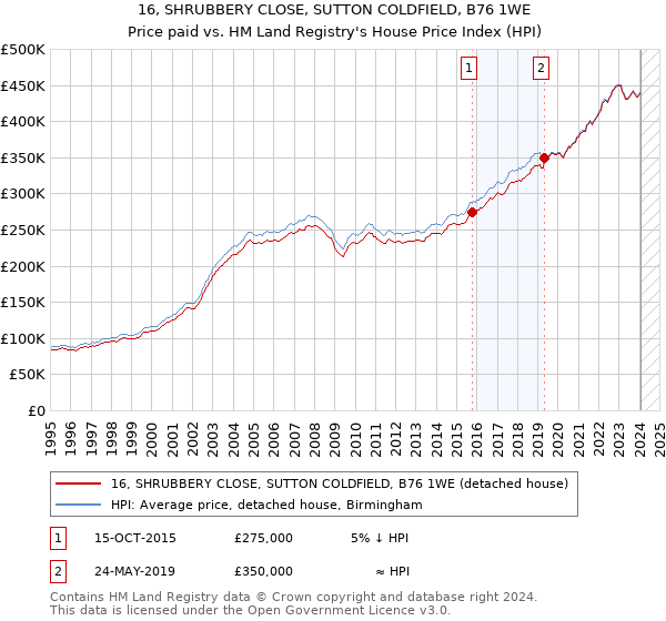 16, SHRUBBERY CLOSE, SUTTON COLDFIELD, B76 1WE: Price paid vs HM Land Registry's House Price Index