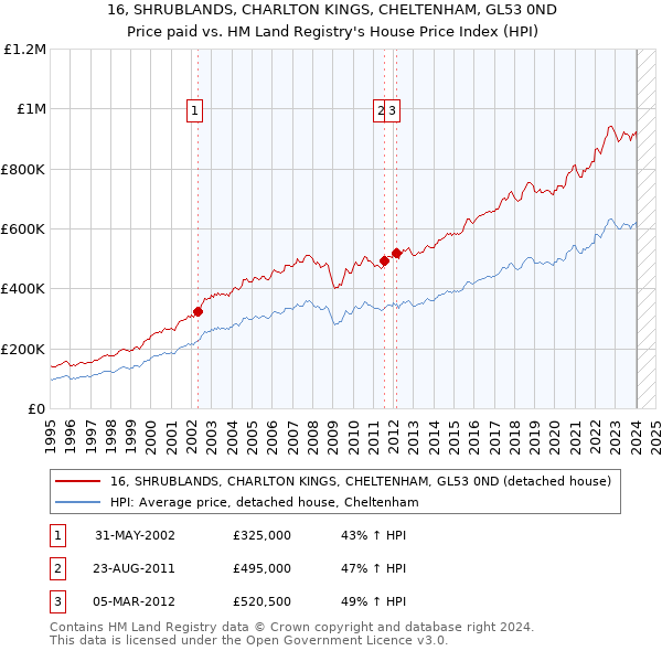 16, SHRUBLANDS, CHARLTON KINGS, CHELTENHAM, GL53 0ND: Price paid vs HM Land Registry's House Price Index