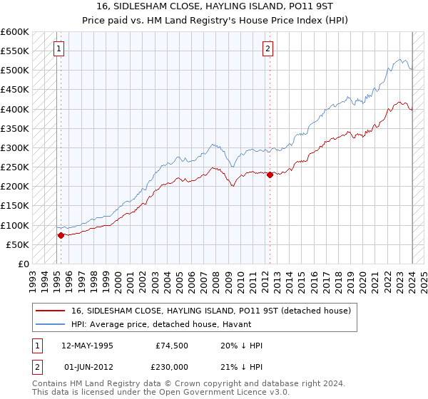16, SIDLESHAM CLOSE, HAYLING ISLAND, PO11 9ST: Price paid vs HM Land Registry's House Price Index