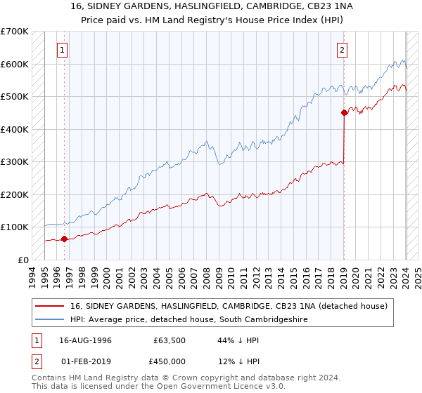 16, SIDNEY GARDENS, HASLINGFIELD, CAMBRIDGE, CB23 1NA: Price paid vs HM Land Registry's House Price Index