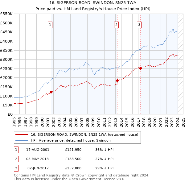 16, SIGERSON ROAD, SWINDON, SN25 1WA: Price paid vs HM Land Registry's House Price Index