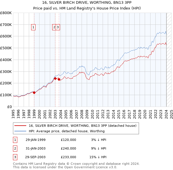 16, SILVER BIRCH DRIVE, WORTHING, BN13 3PP: Price paid vs HM Land Registry's House Price Index