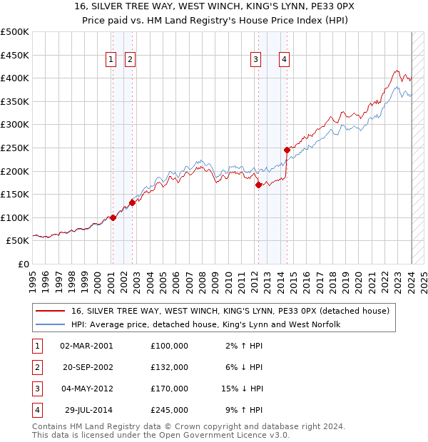 16, SILVER TREE WAY, WEST WINCH, KING'S LYNN, PE33 0PX: Price paid vs HM Land Registry's House Price Index