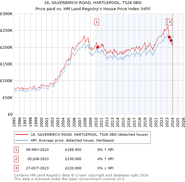 16, SILVERBIRCH ROAD, HARTLEPOOL, TS26 0BD: Price paid vs HM Land Registry's House Price Index