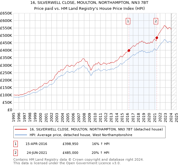 16, SILVERWELL CLOSE, MOULTON, NORTHAMPTON, NN3 7BT: Price paid vs HM Land Registry's House Price Index