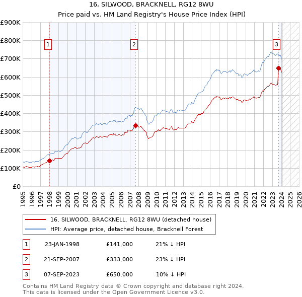 16, SILWOOD, BRACKNELL, RG12 8WU: Price paid vs HM Land Registry's House Price Index