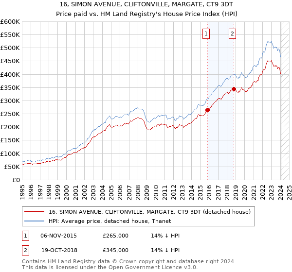 16, SIMON AVENUE, CLIFTONVILLE, MARGATE, CT9 3DT: Price paid vs HM Land Registry's House Price Index