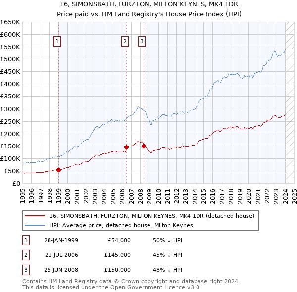 16, SIMONSBATH, FURZTON, MILTON KEYNES, MK4 1DR: Price paid vs HM Land Registry's House Price Index