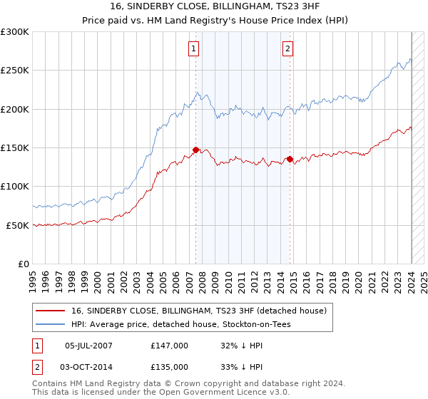 16, SINDERBY CLOSE, BILLINGHAM, TS23 3HF: Price paid vs HM Land Registry's House Price Index