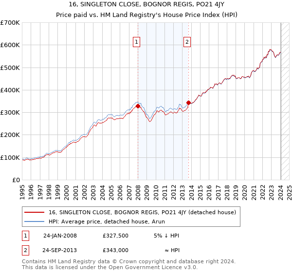 16, SINGLETON CLOSE, BOGNOR REGIS, PO21 4JY: Price paid vs HM Land Registry's House Price Index