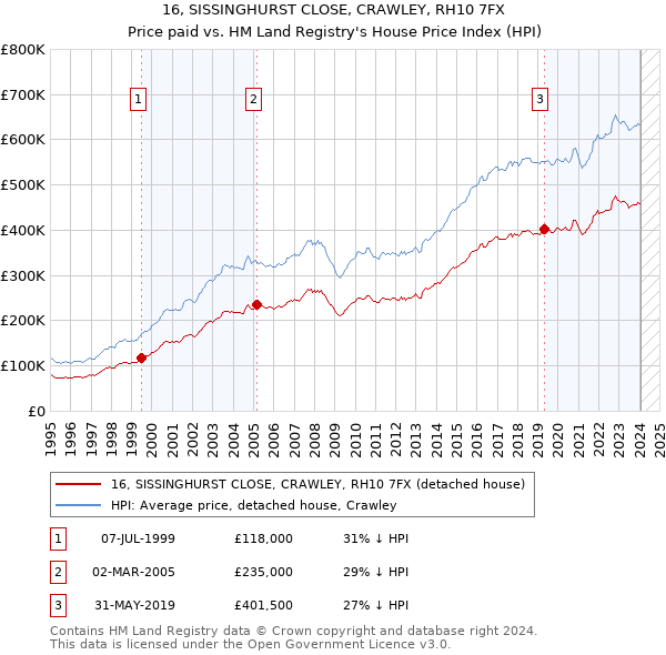 16, SISSINGHURST CLOSE, CRAWLEY, RH10 7FX: Price paid vs HM Land Registry's House Price Index