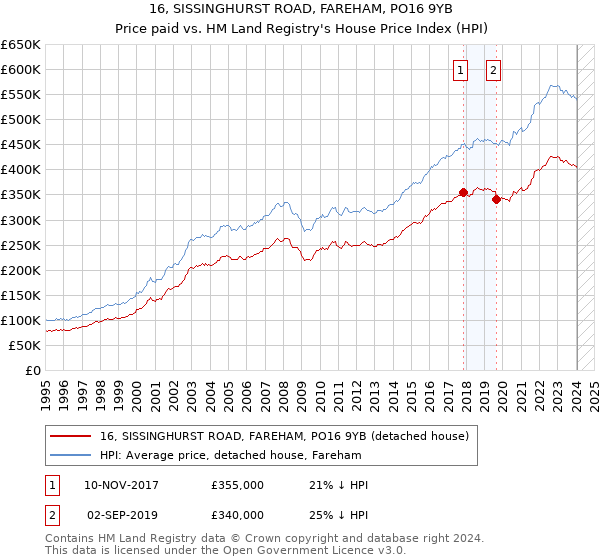16, SISSINGHURST ROAD, FAREHAM, PO16 9YB: Price paid vs HM Land Registry's House Price Index