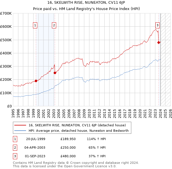 16, SKELWITH RISE, NUNEATON, CV11 6JP: Price paid vs HM Land Registry's House Price Index