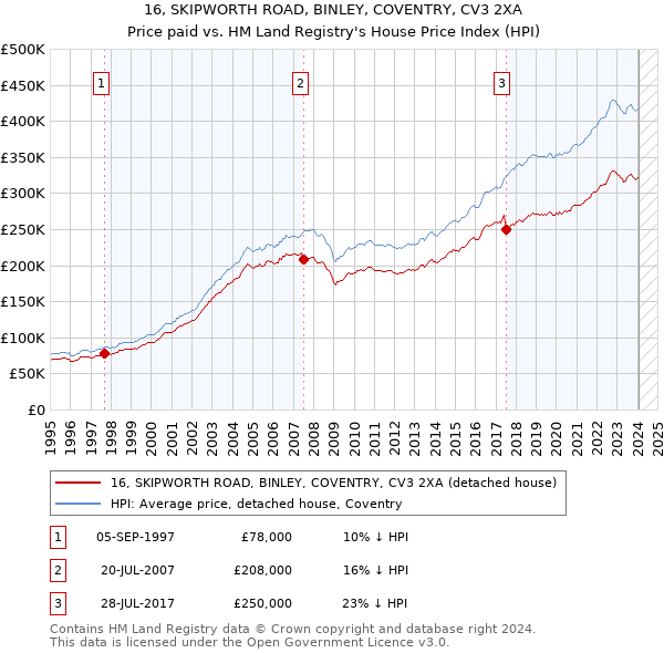 16, SKIPWORTH ROAD, BINLEY, COVENTRY, CV3 2XA: Price paid vs HM Land Registry's House Price Index