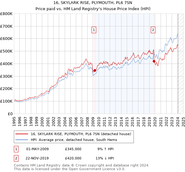16, SKYLARK RISE, PLYMOUTH, PL6 7SN: Price paid vs HM Land Registry's House Price Index