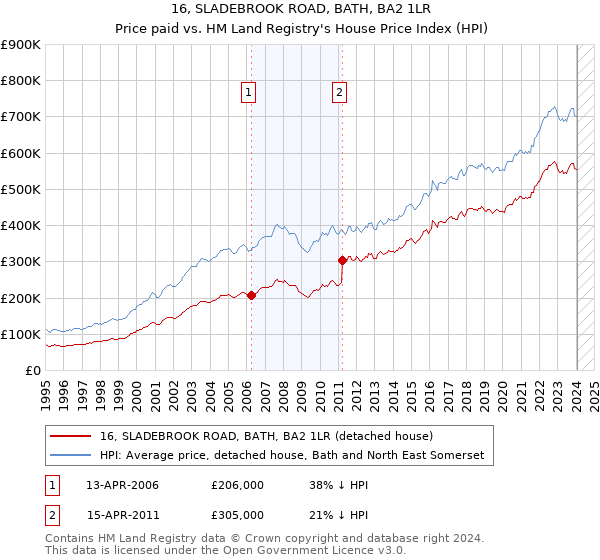 16, SLADEBROOK ROAD, BATH, BA2 1LR: Price paid vs HM Land Registry's House Price Index