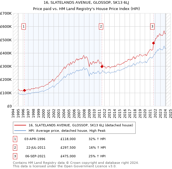 16, SLATELANDS AVENUE, GLOSSOP, SK13 6LJ: Price paid vs HM Land Registry's House Price Index