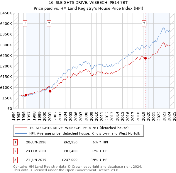 16, SLEIGHTS DRIVE, WISBECH, PE14 7BT: Price paid vs HM Land Registry's House Price Index
