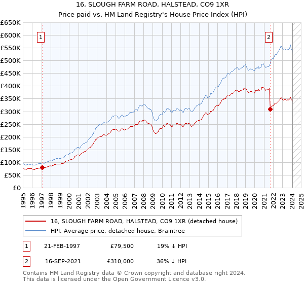16, SLOUGH FARM ROAD, HALSTEAD, CO9 1XR: Price paid vs HM Land Registry's House Price Index