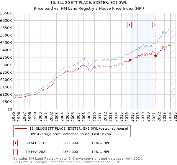 16, SLUGGETT PLACE, EXETER, EX1 3WL: Price paid vs HM Land Registry's House Price Index