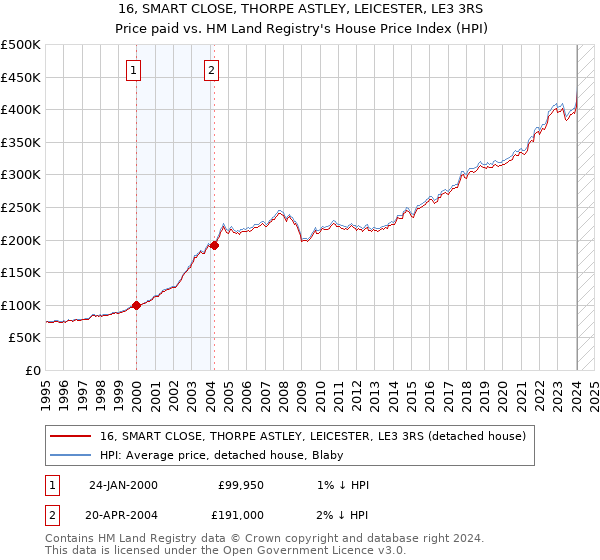 16, SMART CLOSE, THORPE ASTLEY, LEICESTER, LE3 3RS: Price paid vs HM Land Registry's House Price Index
