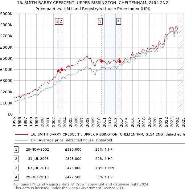 16, SMITH BARRY CRESCENT, UPPER RISSINGTON, CHELTENHAM, GL54 2NG: Price paid vs HM Land Registry's House Price Index