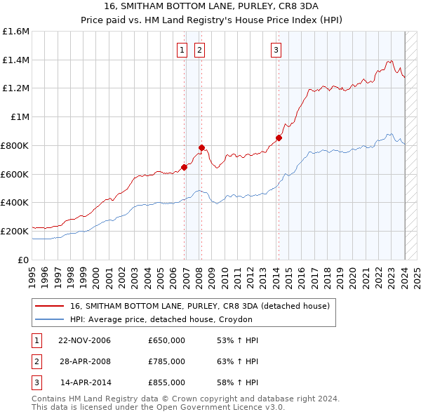 16, SMITHAM BOTTOM LANE, PURLEY, CR8 3DA: Price paid vs HM Land Registry's House Price Index