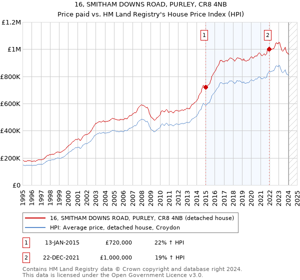 16, SMITHAM DOWNS ROAD, PURLEY, CR8 4NB: Price paid vs HM Land Registry's House Price Index