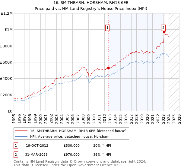 16, SMITHBARN, HORSHAM, RH13 6EB: Price paid vs HM Land Registry's House Price Index