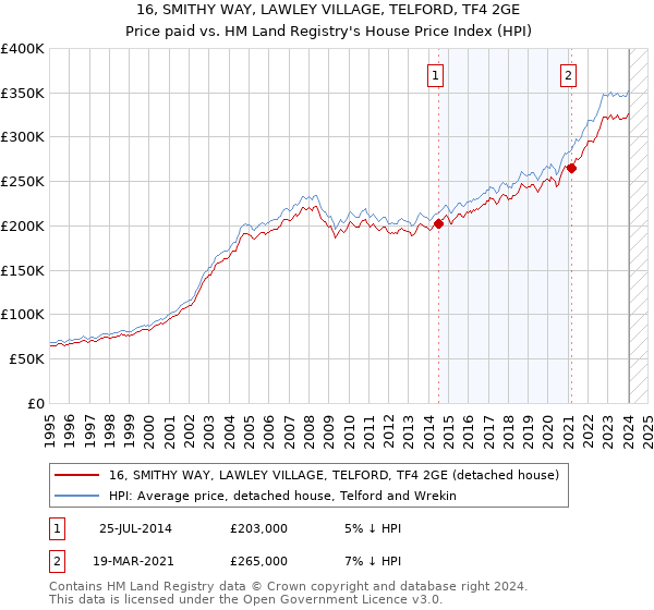 16, SMITHY WAY, LAWLEY VILLAGE, TELFORD, TF4 2GE: Price paid vs HM Land Registry's House Price Index