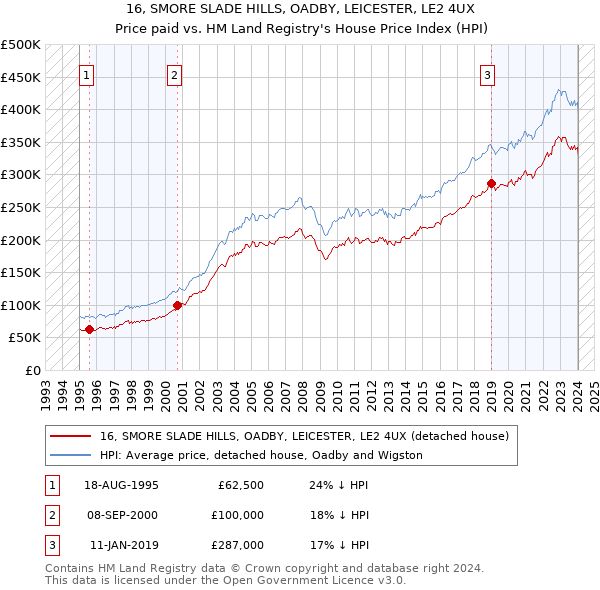 16, SMORE SLADE HILLS, OADBY, LEICESTER, LE2 4UX: Price paid vs HM Land Registry's House Price Index