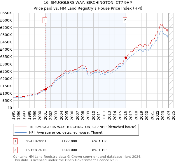 16, SMUGGLERS WAY, BIRCHINGTON, CT7 9HP: Price paid vs HM Land Registry's House Price Index