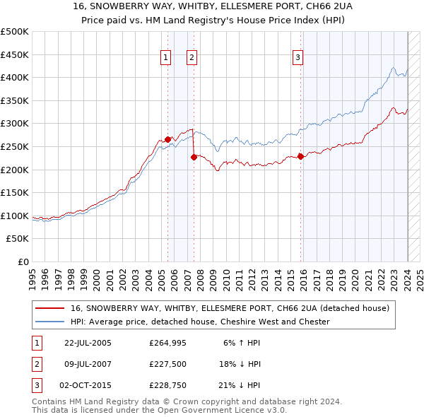 16, SNOWBERRY WAY, WHITBY, ELLESMERE PORT, CH66 2UA: Price paid vs HM Land Registry's House Price Index