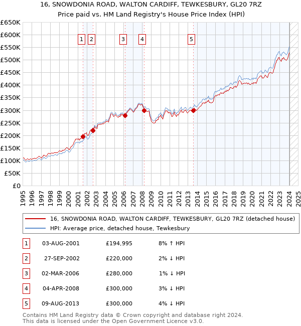 16, SNOWDONIA ROAD, WALTON CARDIFF, TEWKESBURY, GL20 7RZ: Price paid vs HM Land Registry's House Price Index