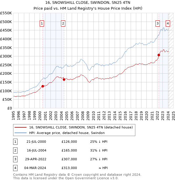 16, SNOWSHILL CLOSE, SWINDON, SN25 4TN: Price paid vs HM Land Registry's House Price Index