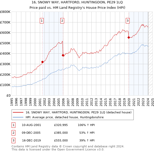 16, SNOWY WAY, HARTFORD, HUNTINGDON, PE29 1LQ: Price paid vs HM Land Registry's House Price Index