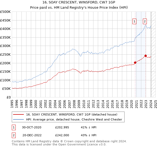16, SOAY CRESCENT, WINSFORD, CW7 1GP: Price paid vs HM Land Registry's House Price Index