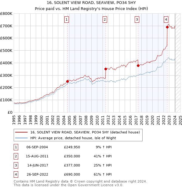 16, SOLENT VIEW ROAD, SEAVIEW, PO34 5HY: Price paid vs HM Land Registry's House Price Index